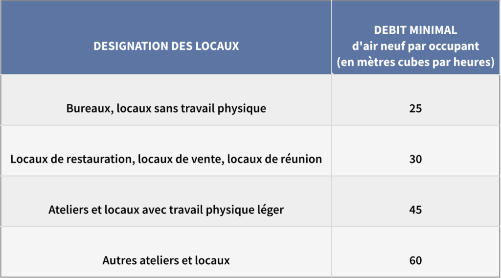 Comment choisir sa VMC double-flux ? - Débit minimal d'air neuf par occupant (en mètres cubes par heures) selon le type de locaux (bureaux -locaux sans travail physique, locaux de restauration - locaux de vente - locaux de réunion, Ateliers et locaux avec travail physique léger et autres ateliers et locaux)