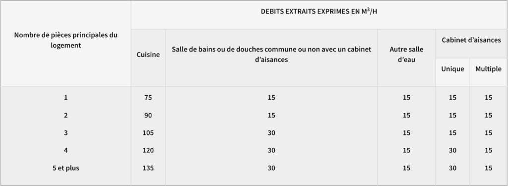 Comment choisir sa VMC double-flux ? - Débits extraits (exprimés en mètres cubes par heure) selon le nombre de pièces principales du logement pour chaque type de pièce (cuisine, salle de bain ou de douche commune ou non avec un cabinet d'aisances, autre salle d'eau et cabinet d'aisances unique ou multiple)